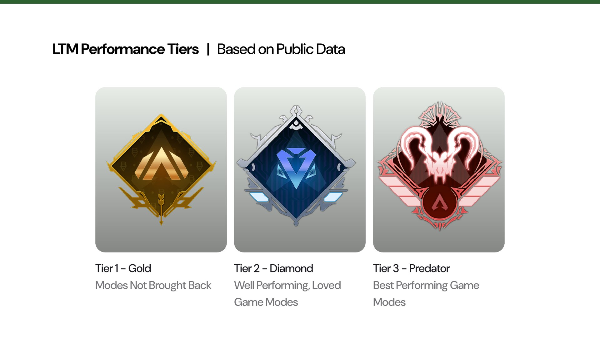 Slide 5: LTM performance tiers based on public data: Gold, Diamond, Predator