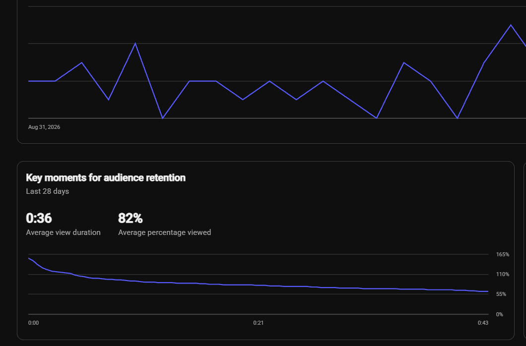 YouTube audience retention for a Short: 0:36 average view duration, 82% average percentage viewed