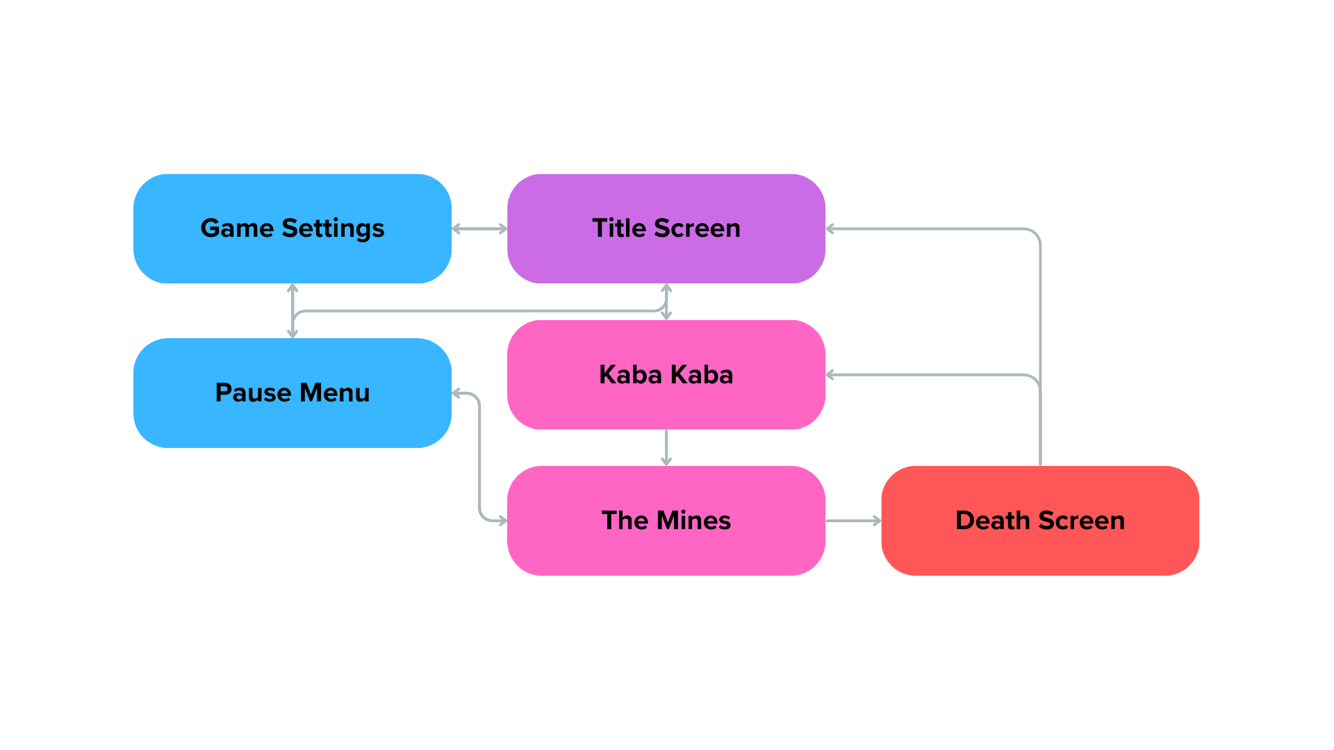 Salt Sweeper game loop flowchart, original