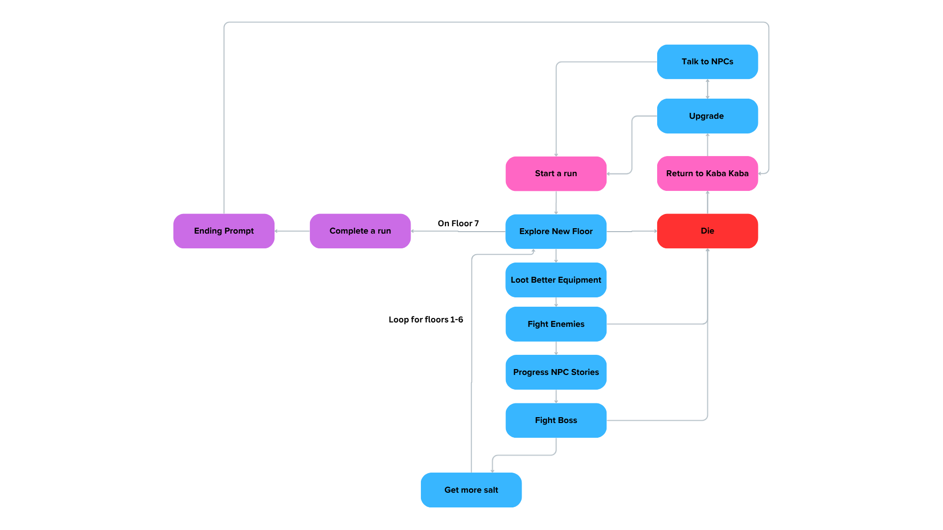 Salt Sweeper game loop flowchart, current