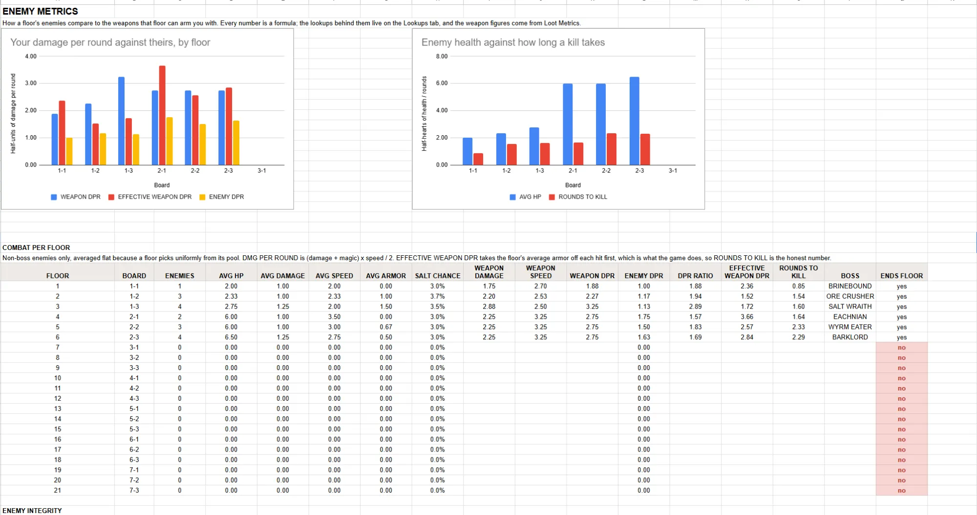 Enemy Metrics sheet: player damage per round against enemy damage per round, and enemy health against rounds to kill, for each floor