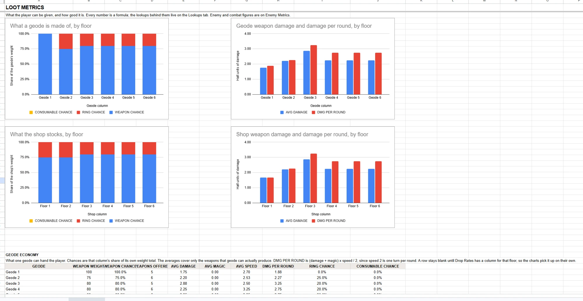 Loot Metrics sheet: charts of what each geode and shop contains by floor, and the weapon damage and damage per round they offer